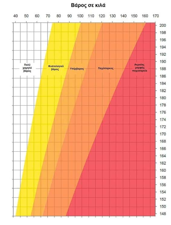 Πόσα κιλά είναι ιδανικά ανάλογα με το ύψος μου;